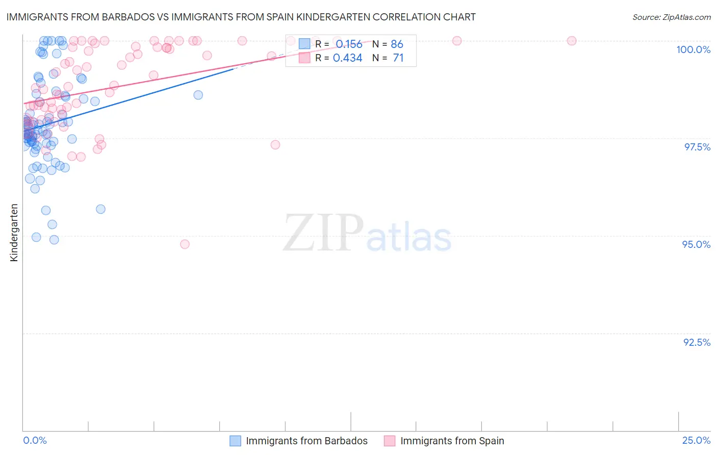 Immigrants from Barbados vs Immigrants from Spain Kindergarten