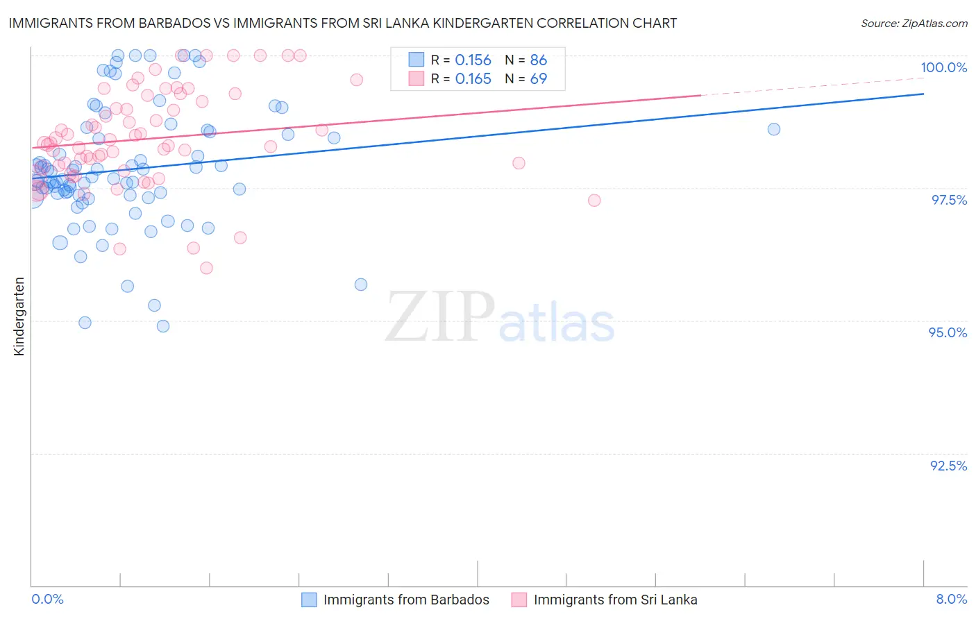 Immigrants from Barbados vs Immigrants from Sri Lanka Kindergarten