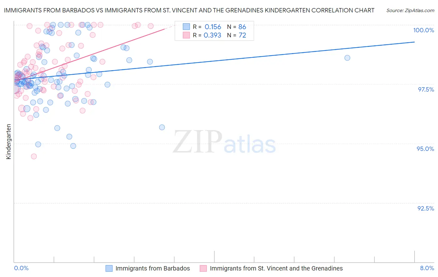 Immigrants from Barbados vs Immigrants from St. Vincent and the Grenadines Kindergarten