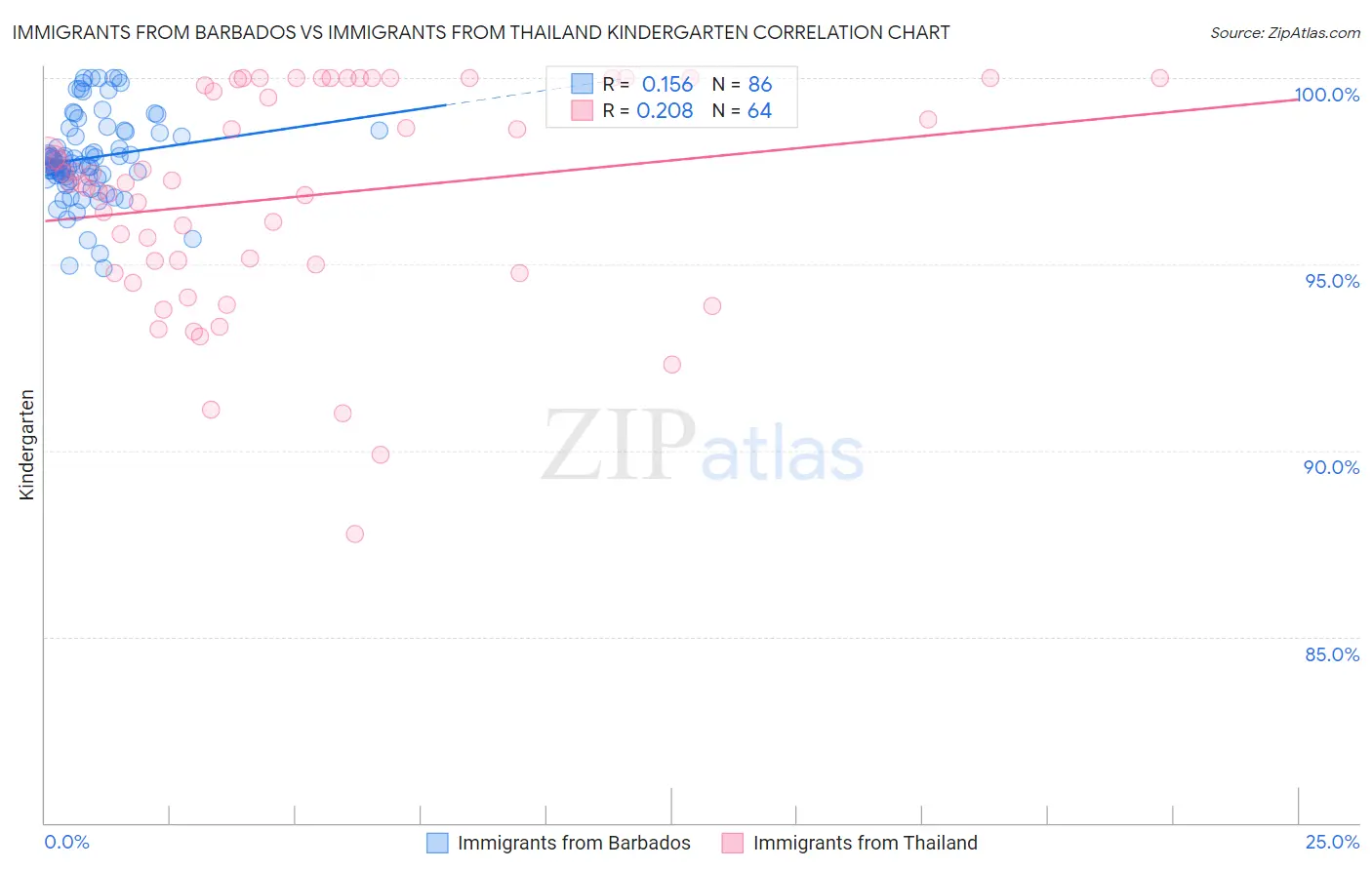 Immigrants from Barbados vs Immigrants from Thailand Kindergarten