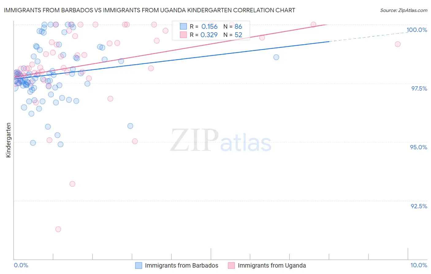Immigrants from Barbados vs Immigrants from Uganda Kindergarten