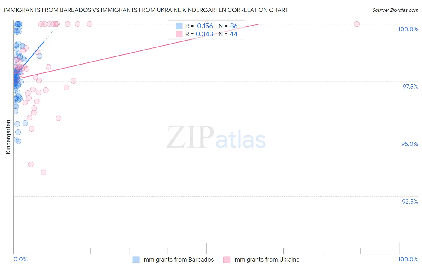 Immigrants from Barbados vs Immigrants from Ukraine Kindergarten