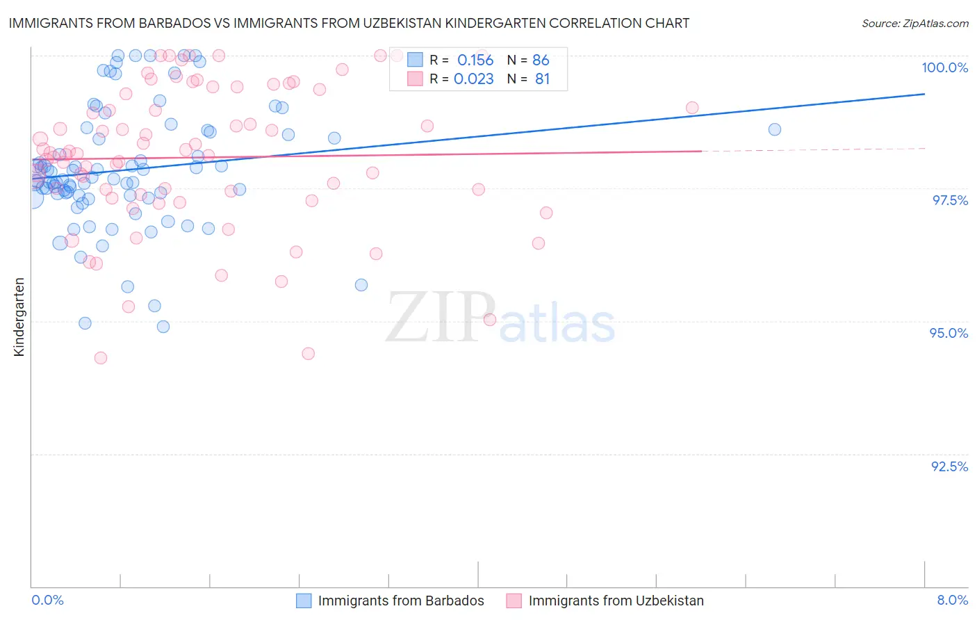 Immigrants from Barbados vs Immigrants from Uzbekistan Kindergarten