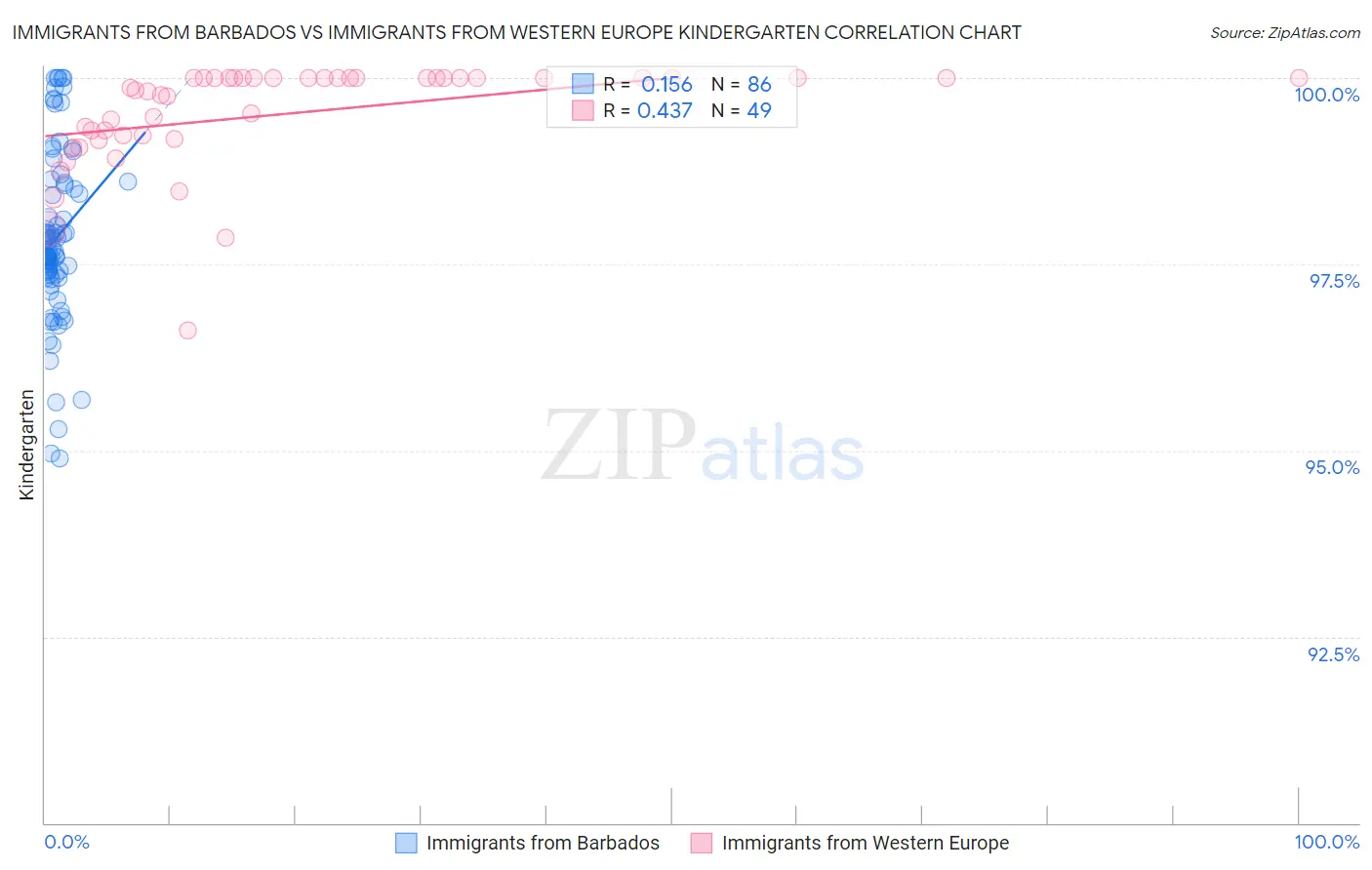 Immigrants from Barbados vs Immigrants from Western Europe Kindergarten