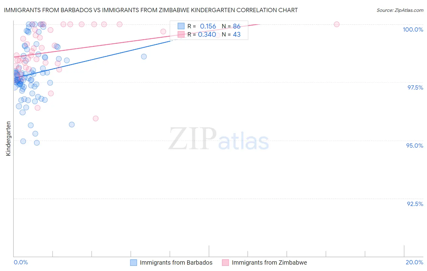 Immigrants from Barbados vs Immigrants from Zimbabwe Kindergarten