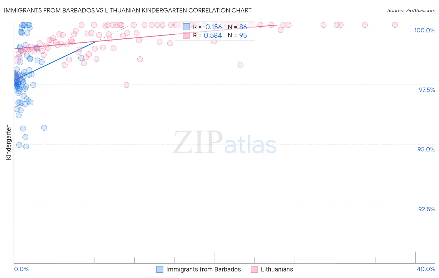 Immigrants from Barbados vs Lithuanian Kindergarten