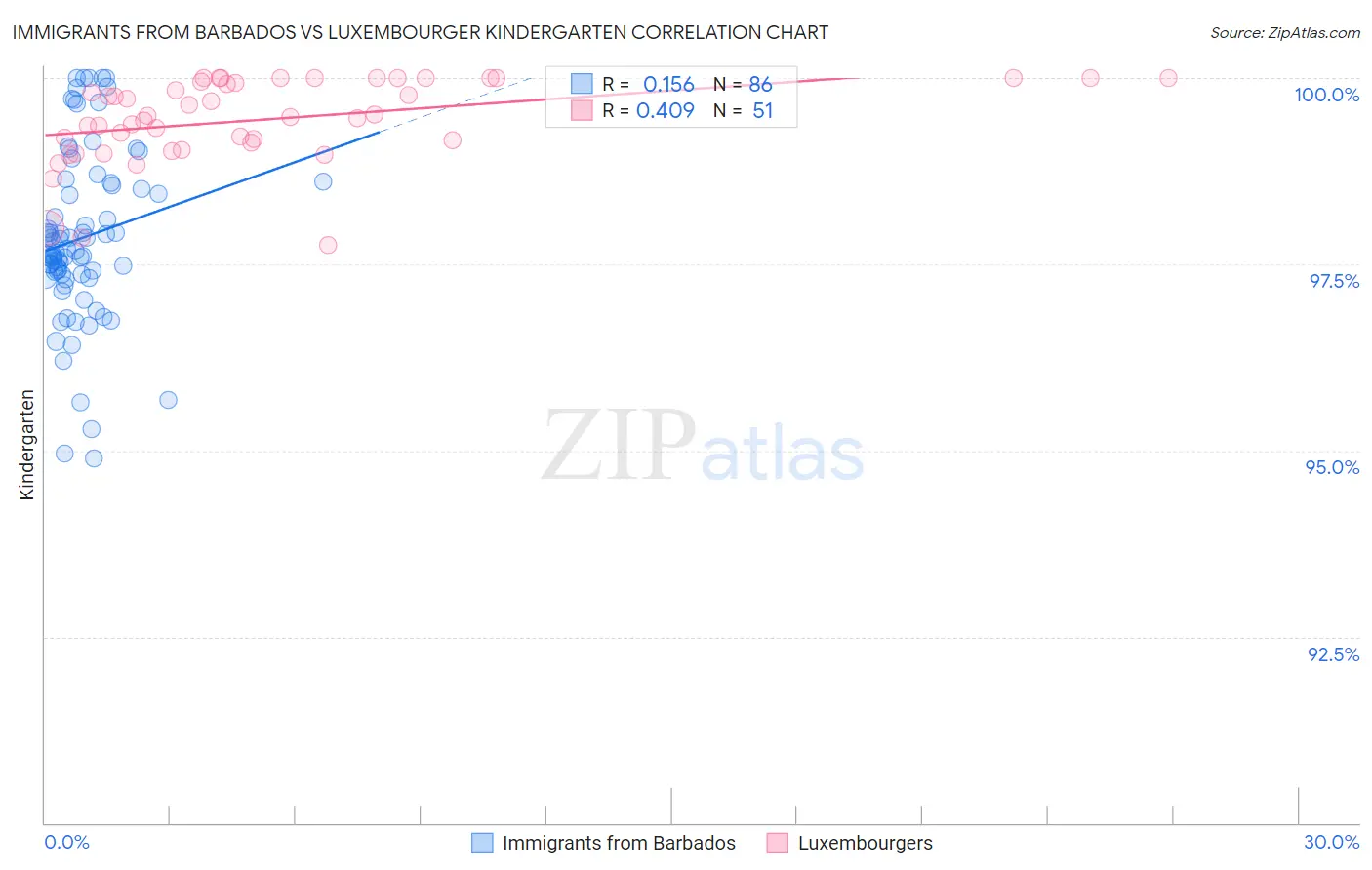 Immigrants from Barbados vs Luxembourger Kindergarten