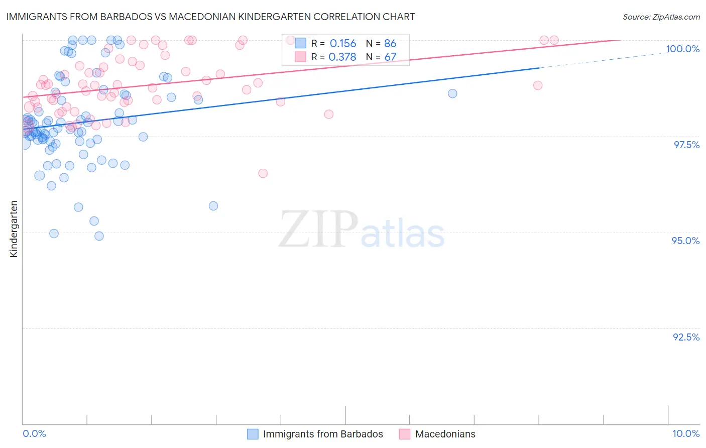 Immigrants from Barbados vs Macedonian Kindergarten