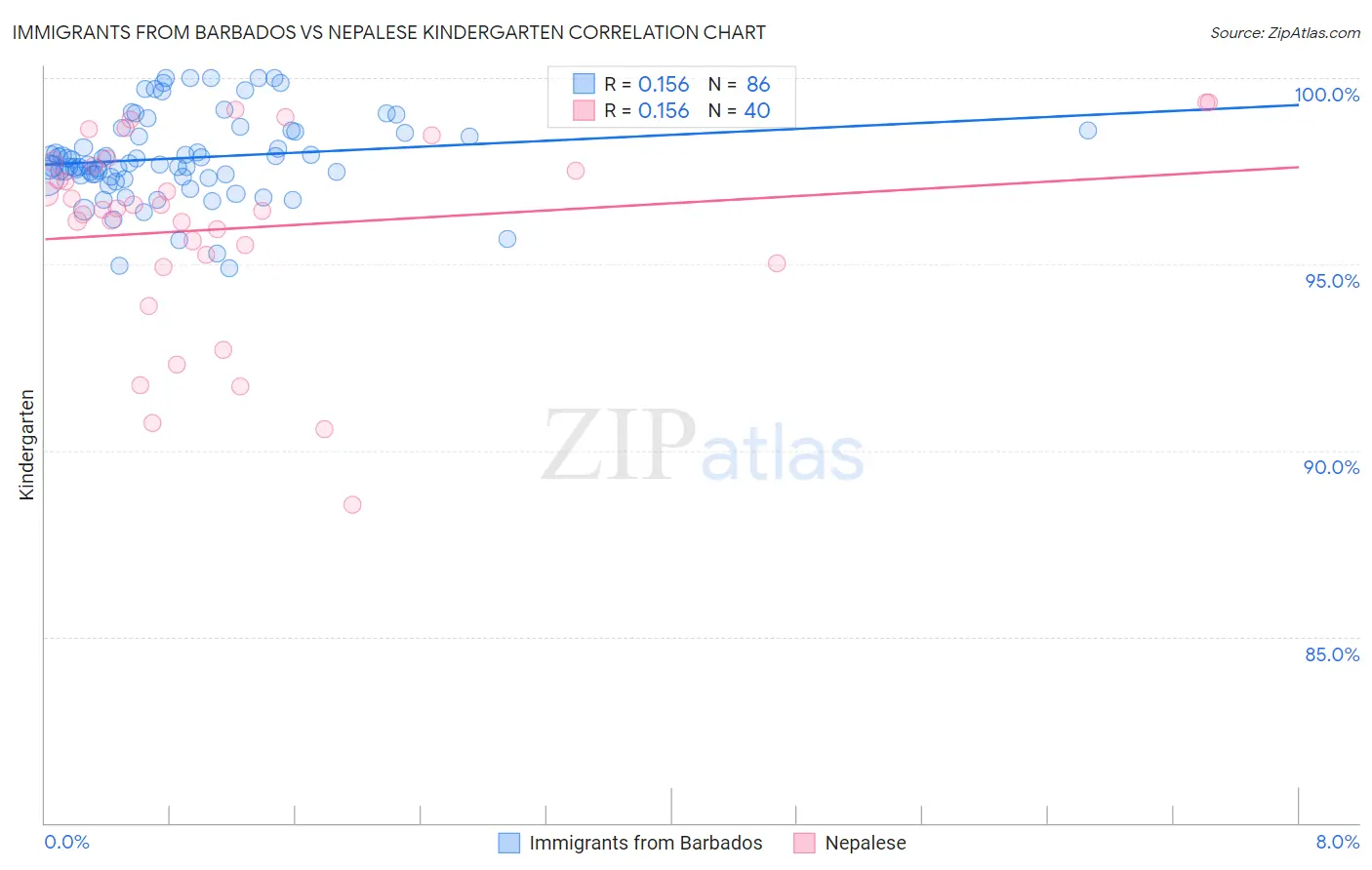 Immigrants from Barbados vs Nepalese Kindergarten