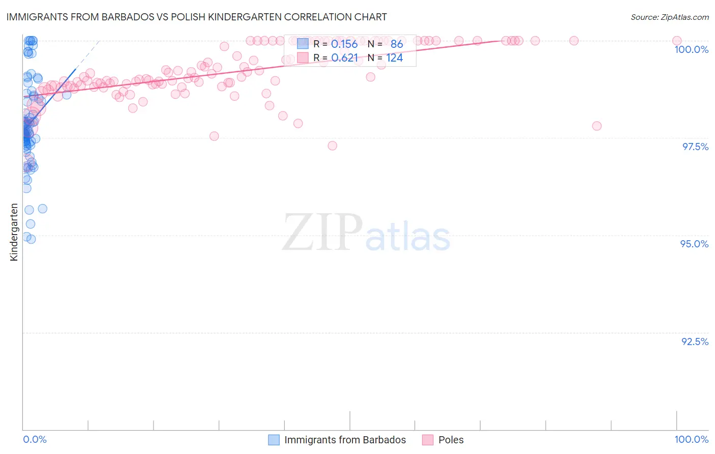 Immigrants from Barbados vs Polish Kindergarten