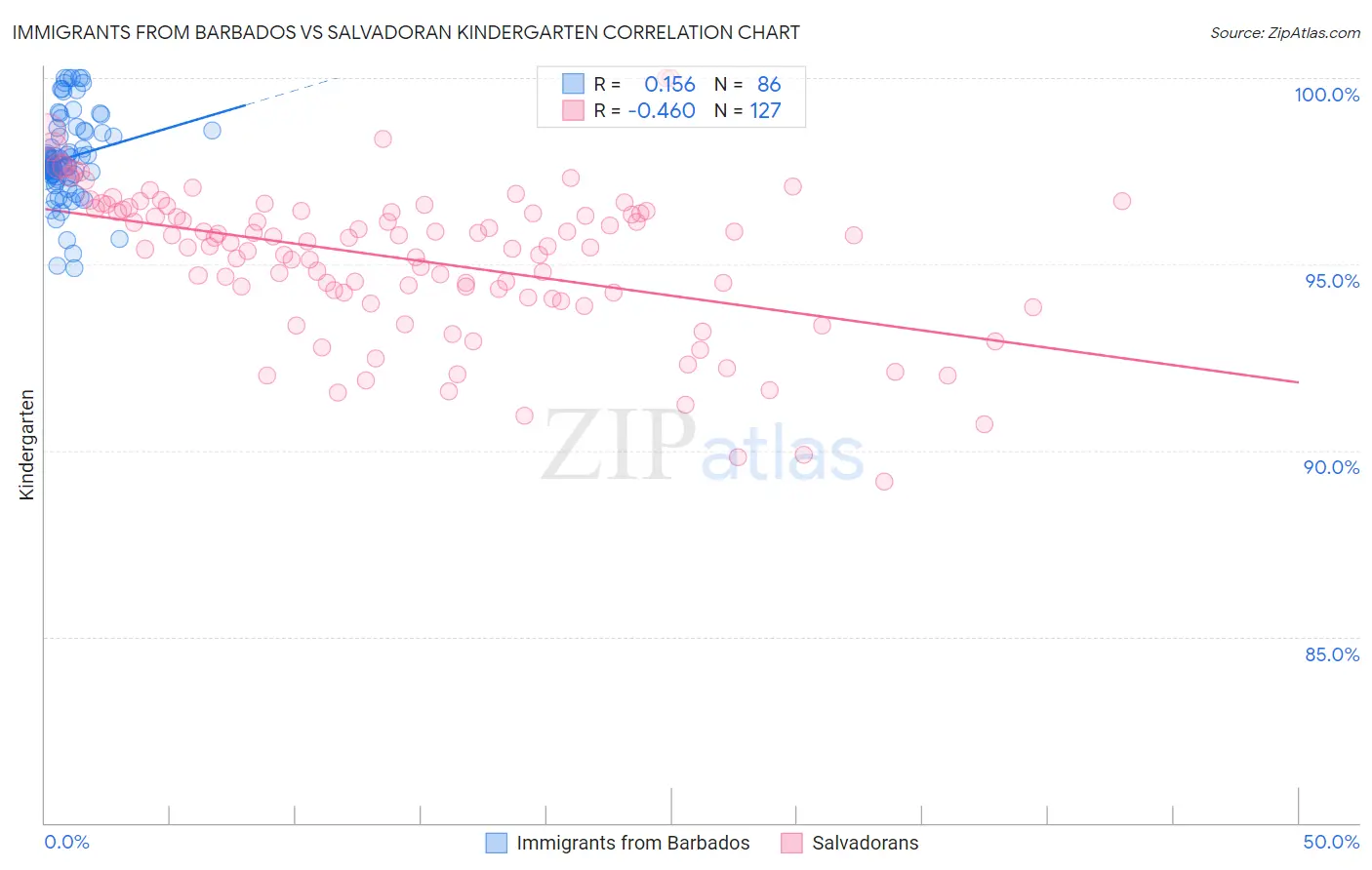 Immigrants from Barbados vs Salvadoran Kindergarten
