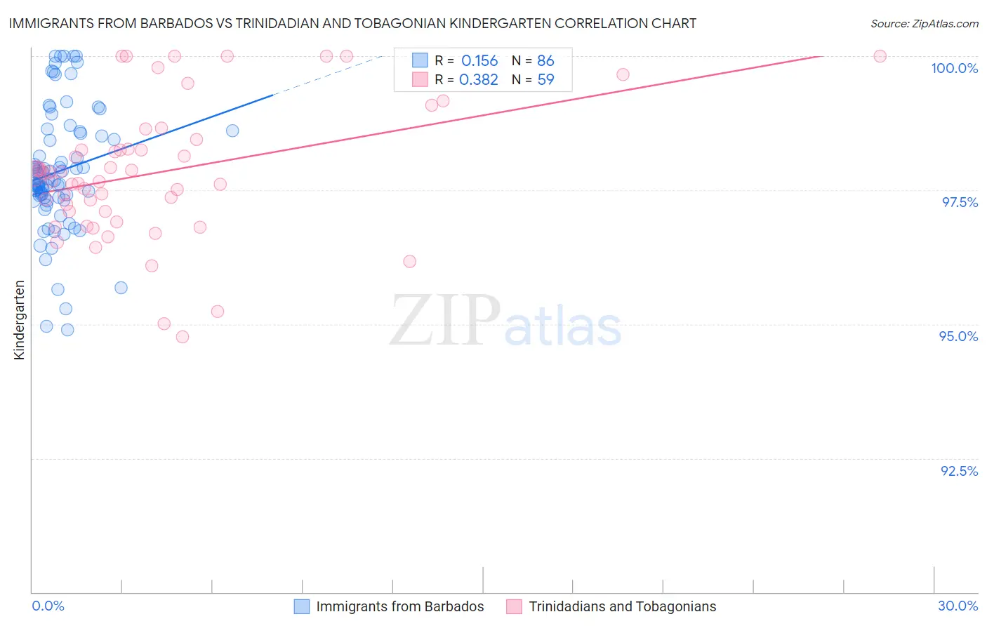Immigrants from Barbados vs Trinidadian and Tobagonian Kindergarten
