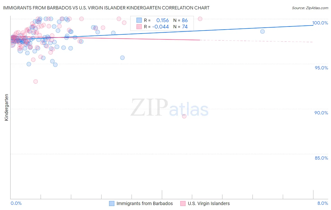 Immigrants from Barbados vs U.S. Virgin Islander Kindergarten