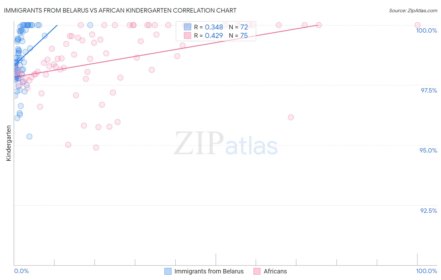 Immigrants from Belarus vs African Kindergarten