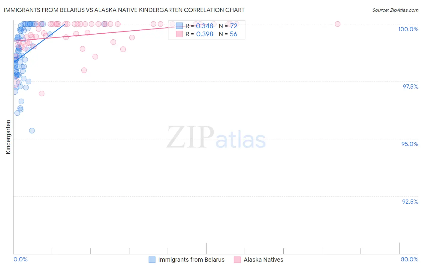 Immigrants from Belarus vs Alaska Native Kindergarten