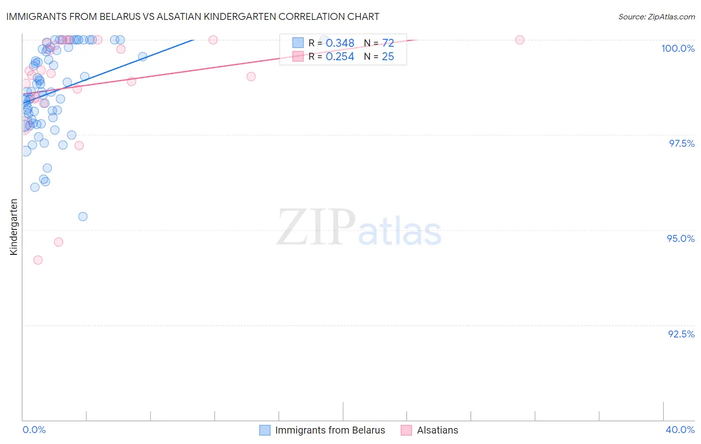 Immigrants from Belarus vs Alsatian Kindergarten