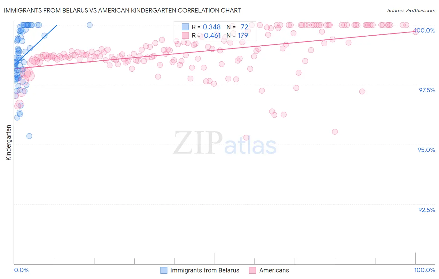 Immigrants from Belarus vs American Kindergarten