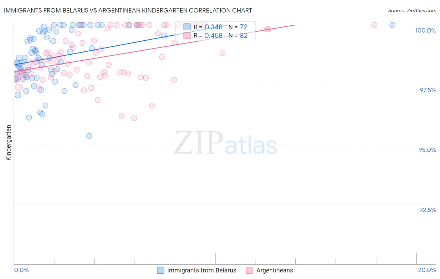 Immigrants from Belarus vs Argentinean Kindergarten