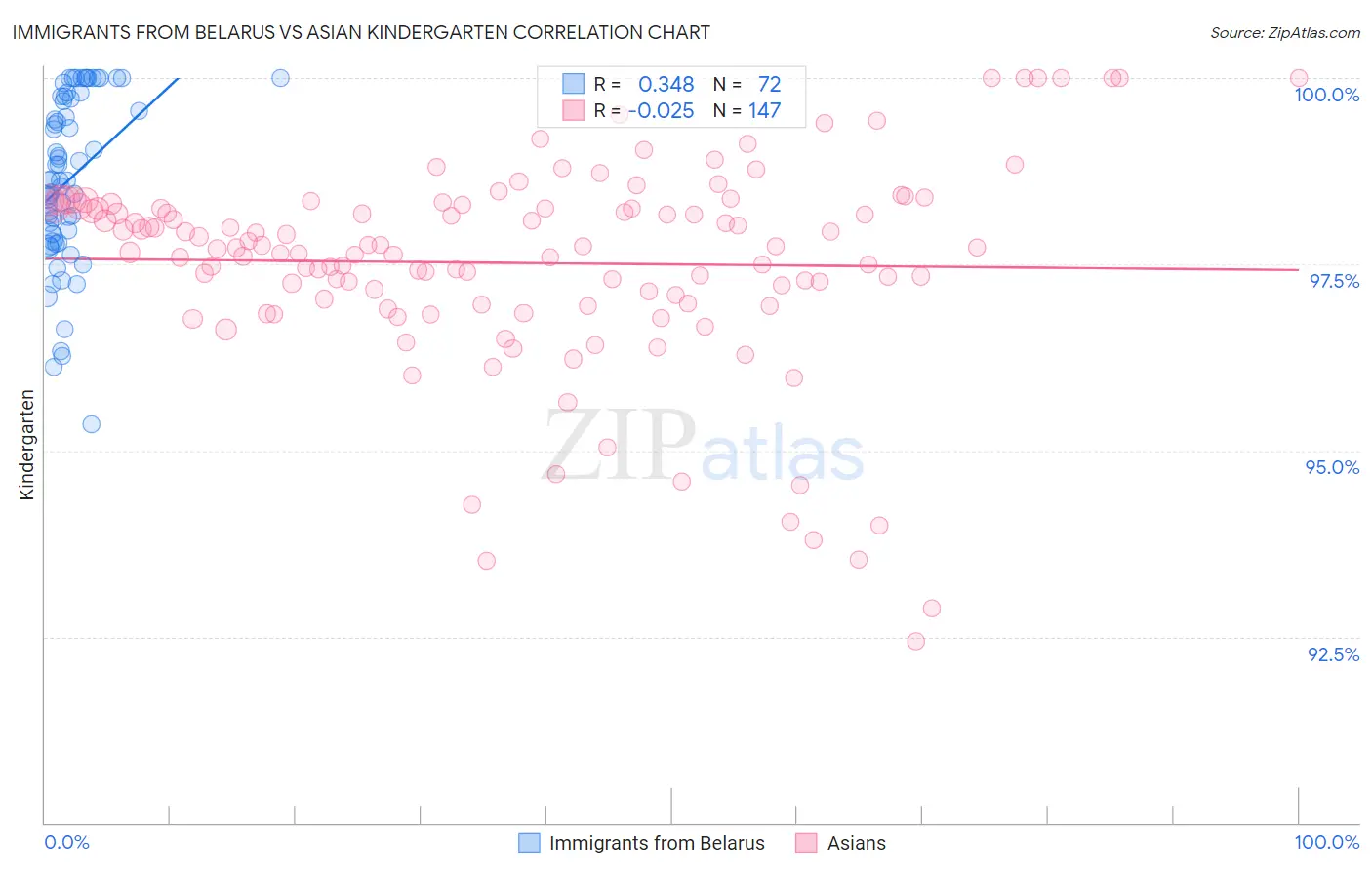 Immigrants from Belarus vs Asian Kindergarten