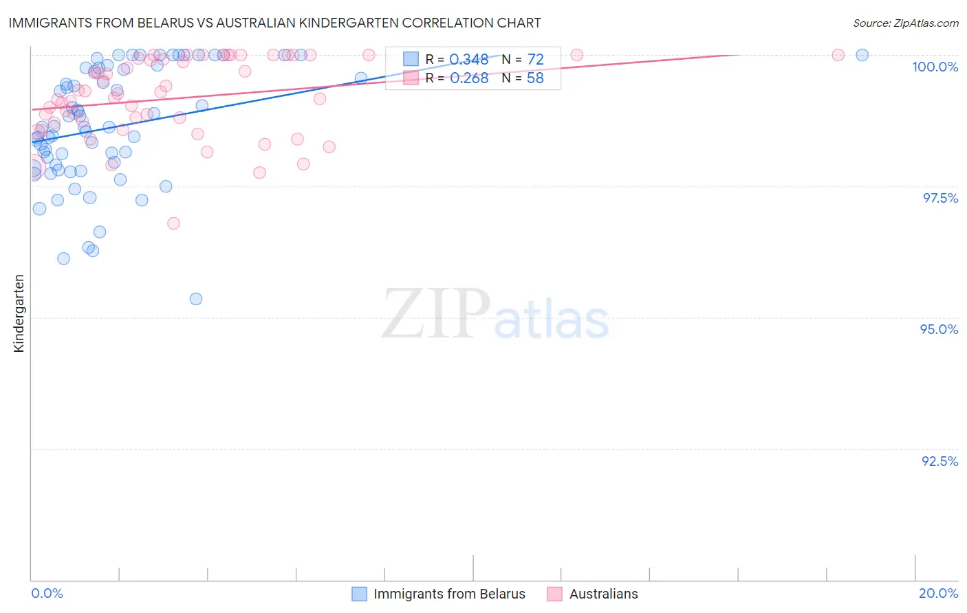 Immigrants from Belarus vs Australian Kindergarten