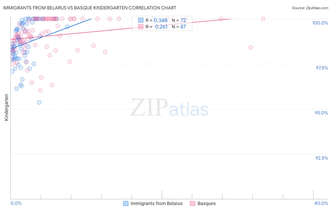 Immigrants from Belarus vs Basque Kindergarten