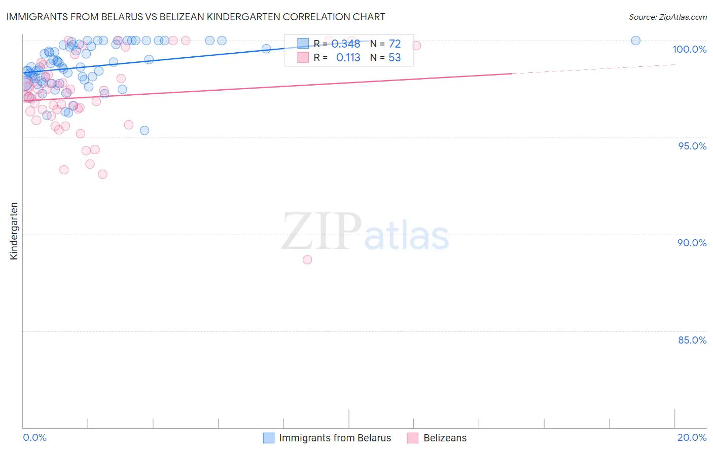 Immigrants from Belarus vs Belizean Kindergarten