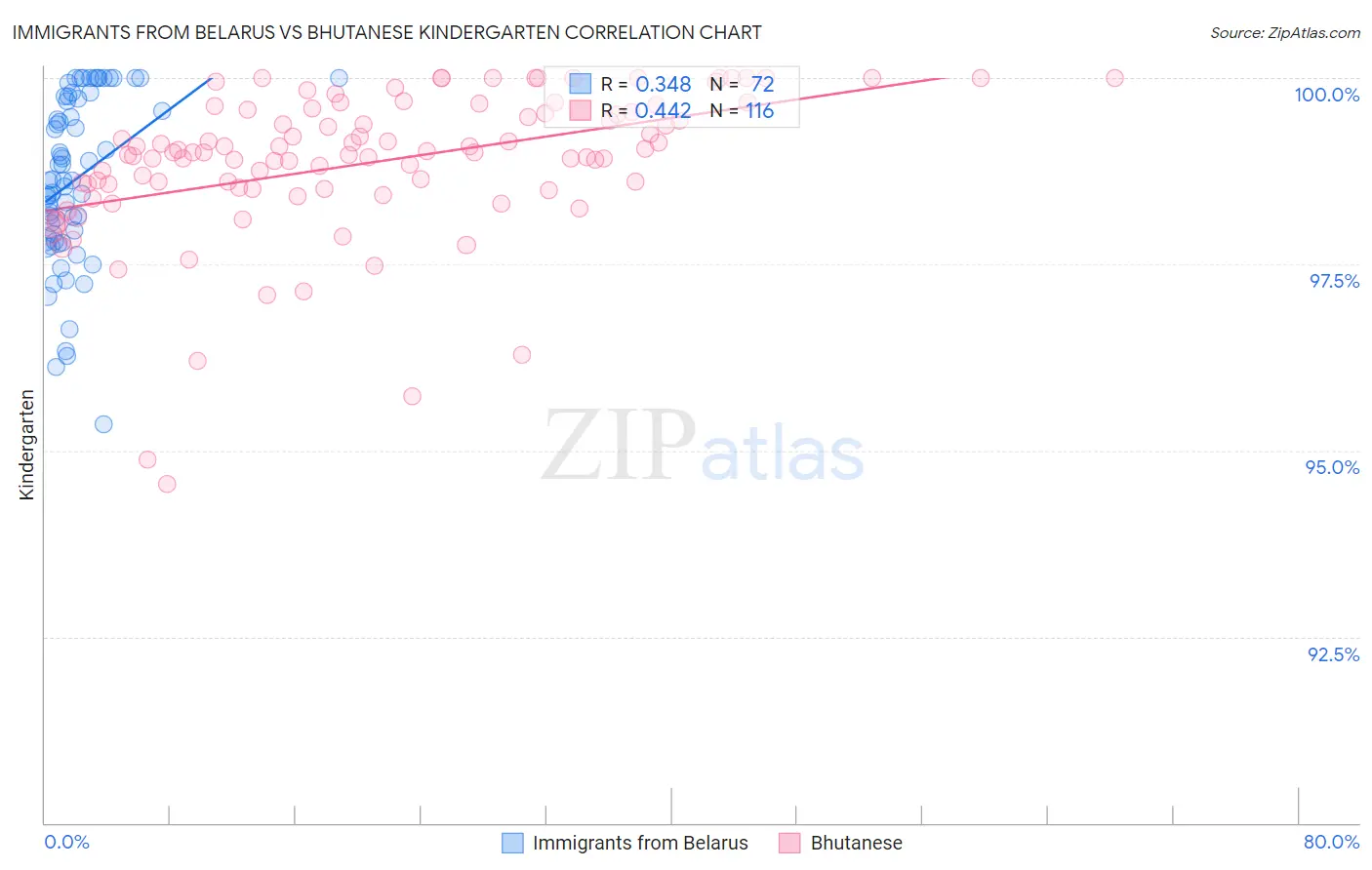 Immigrants from Belarus vs Bhutanese Kindergarten