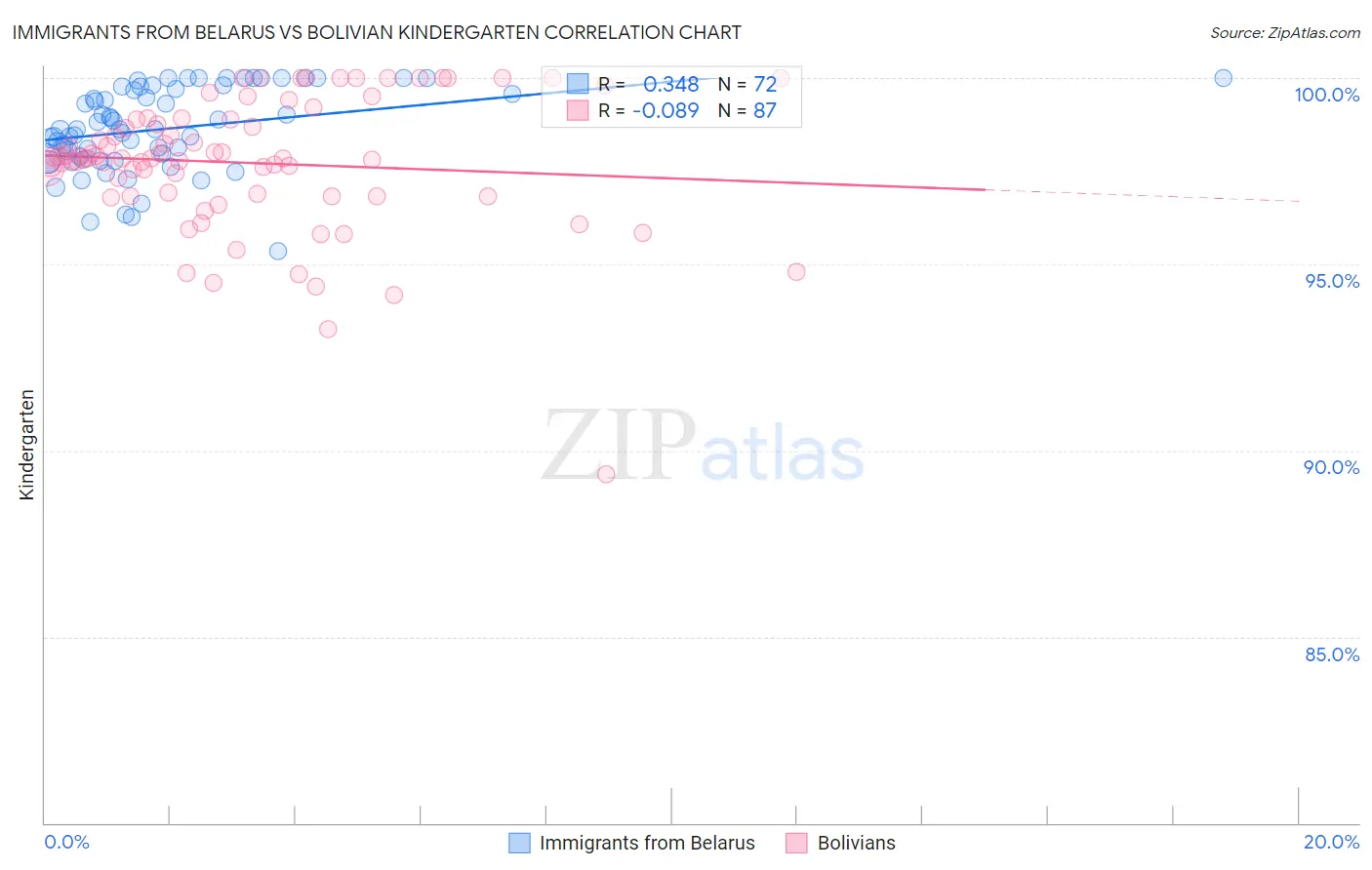 Immigrants from Belarus vs Bolivian Kindergarten