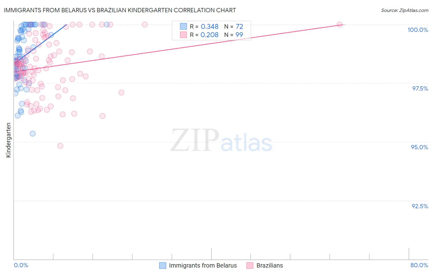 Immigrants from Belarus vs Brazilian Kindergarten