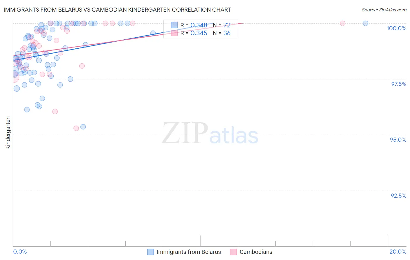 Immigrants from Belarus vs Cambodian Kindergarten