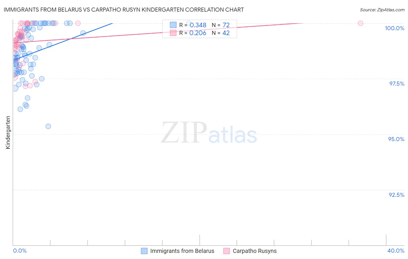 Immigrants from Belarus vs Carpatho Rusyn Kindergarten