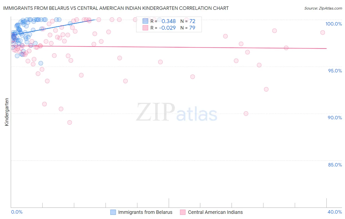Immigrants from Belarus vs Central American Indian Kindergarten