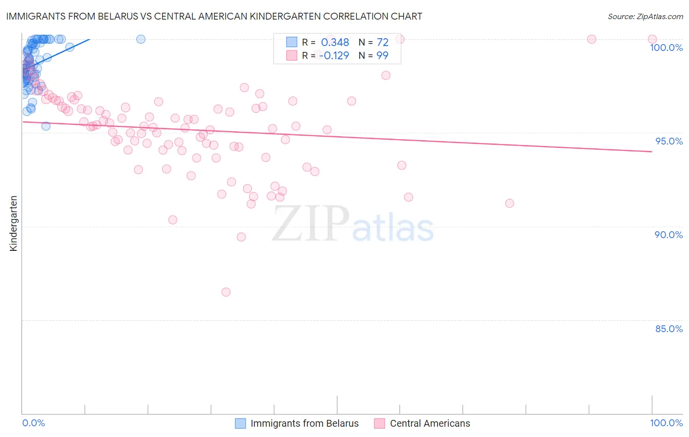 Immigrants from Belarus vs Central American Kindergarten