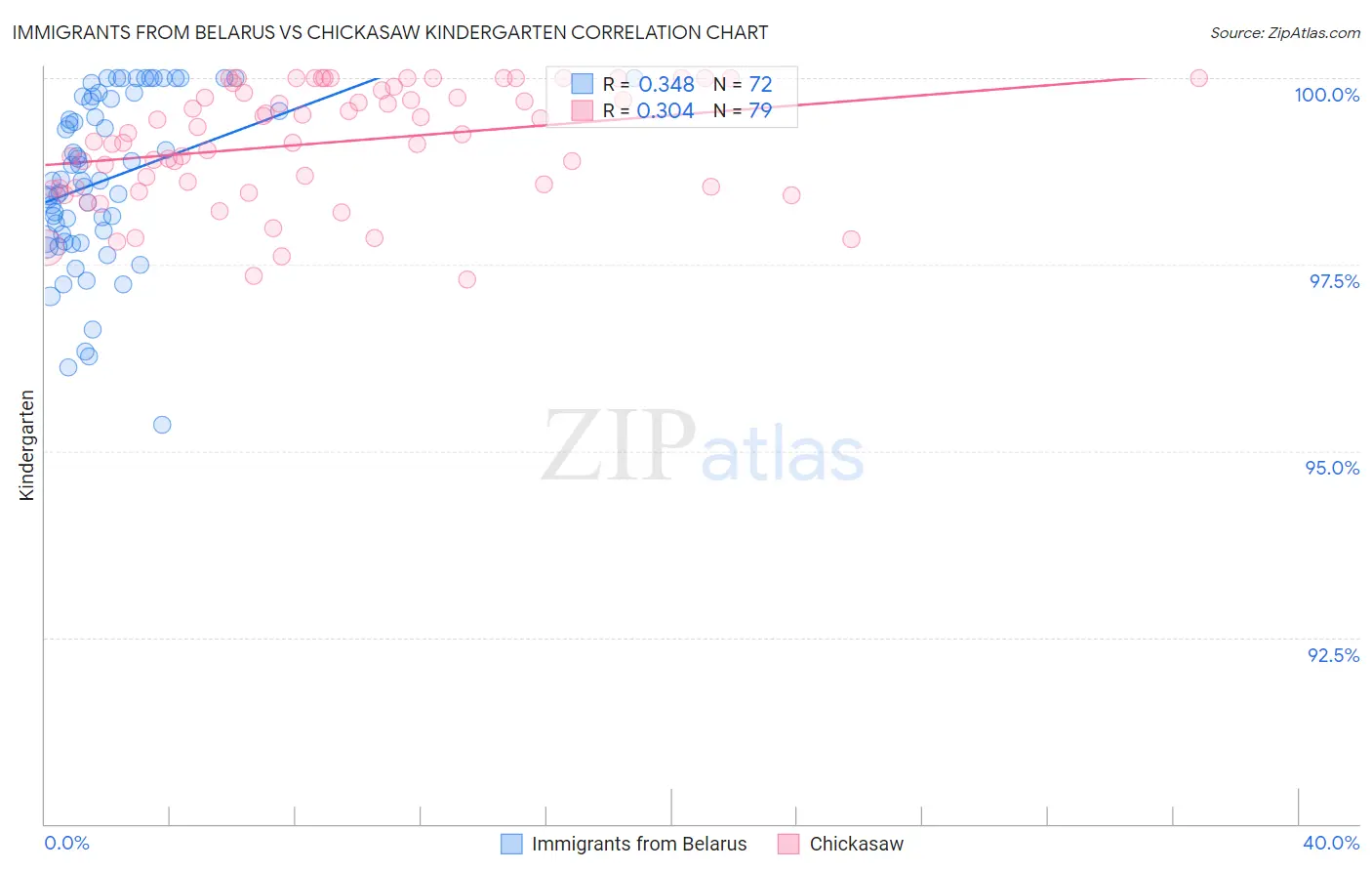 Immigrants from Belarus vs Chickasaw Kindergarten