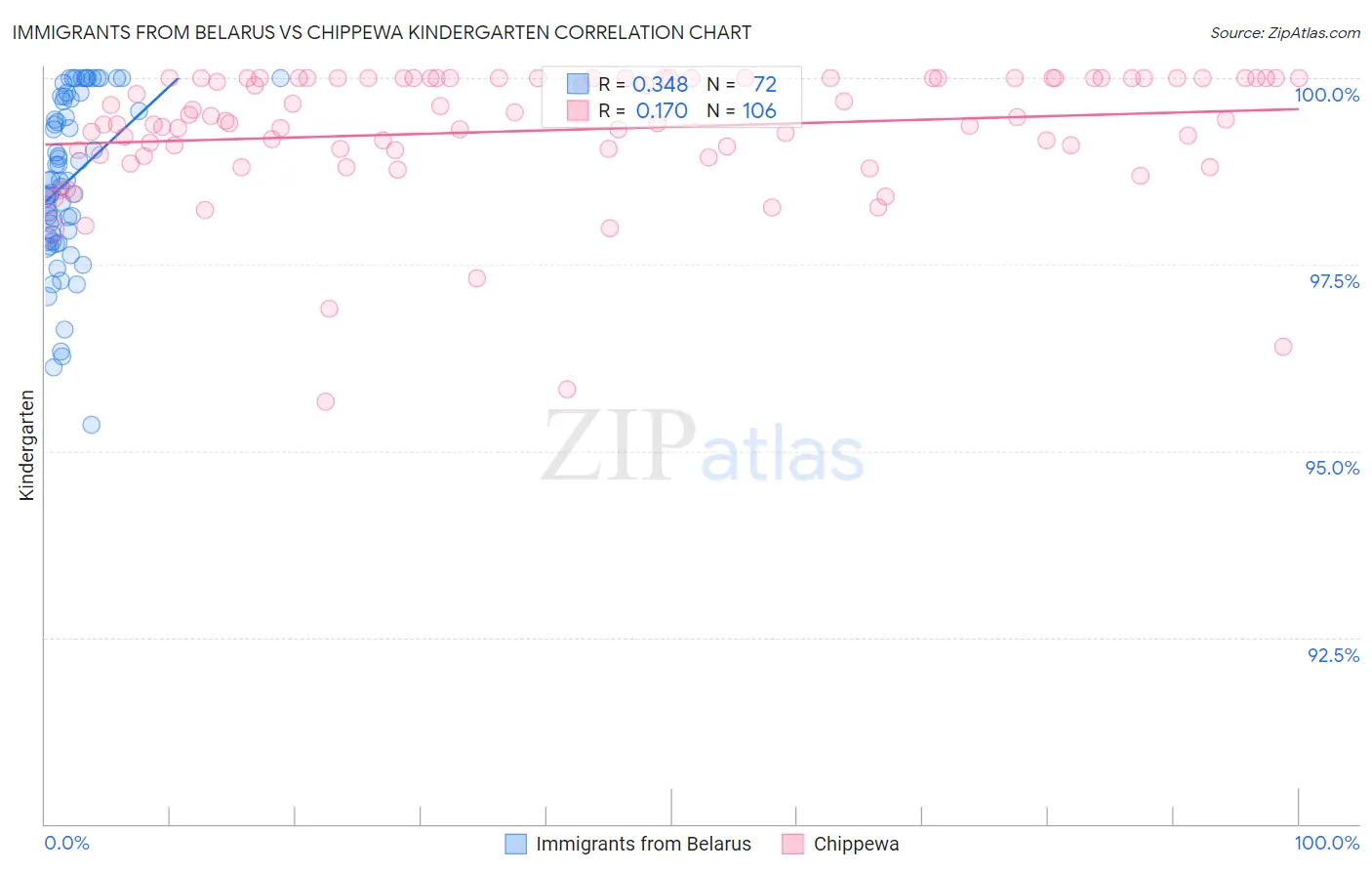 Immigrants from Belarus vs Chippewa Kindergarten