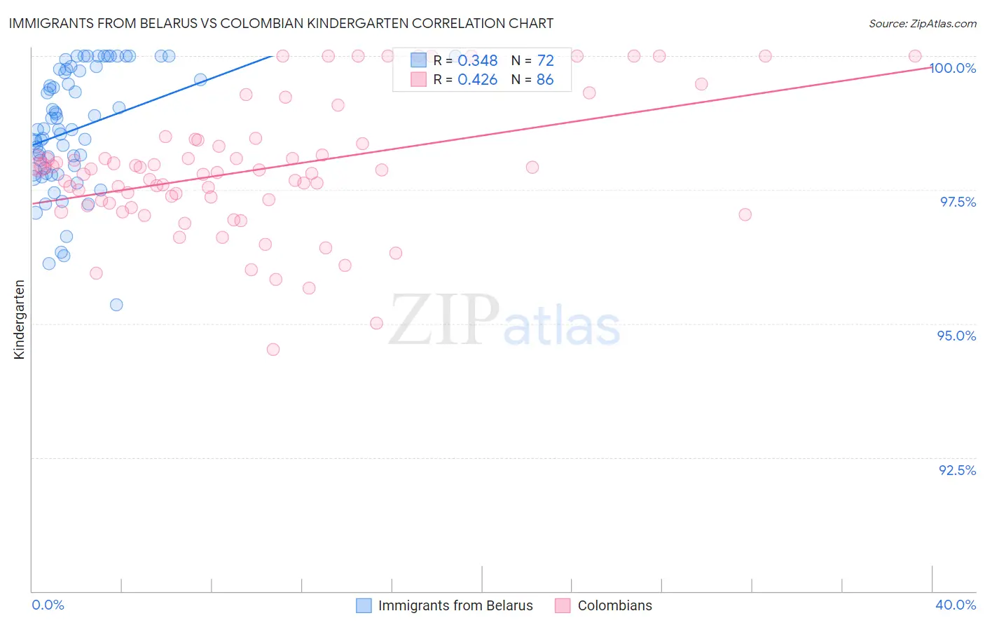 Immigrants from Belarus vs Colombian Kindergarten