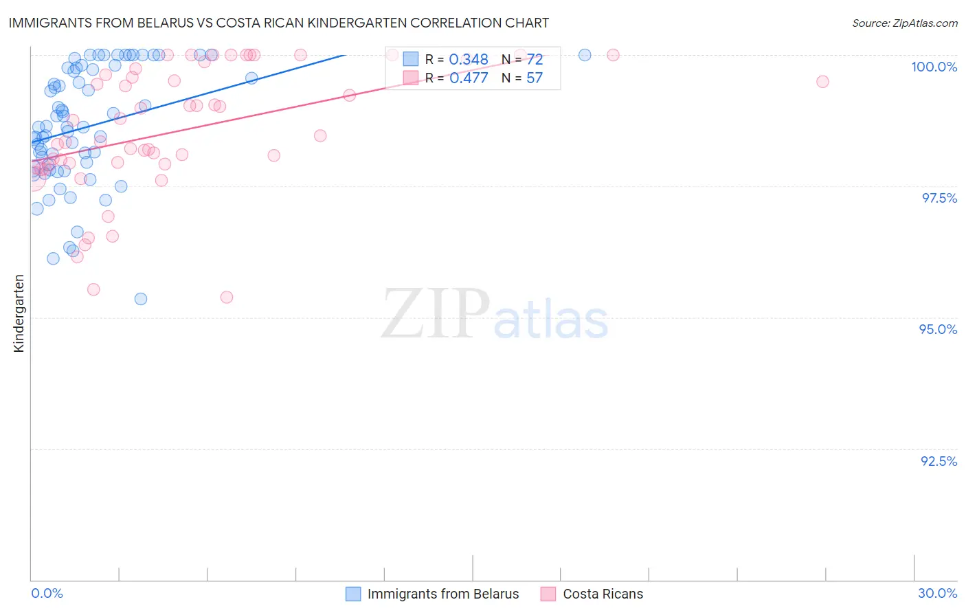 Immigrants from Belarus vs Costa Rican Kindergarten