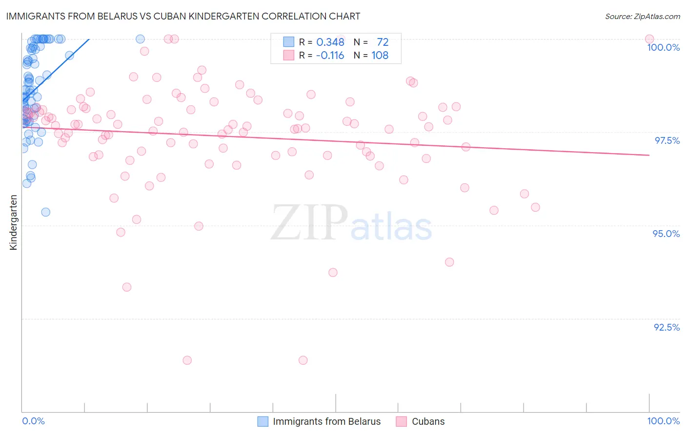 Immigrants from Belarus vs Cuban Kindergarten