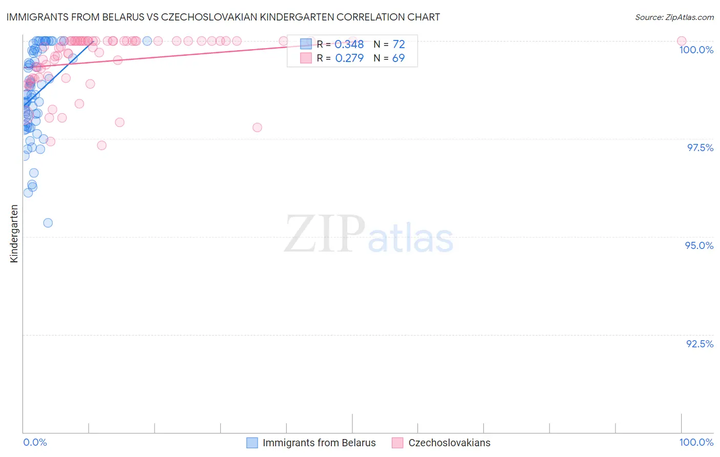 Immigrants from Belarus vs Czechoslovakian Kindergarten