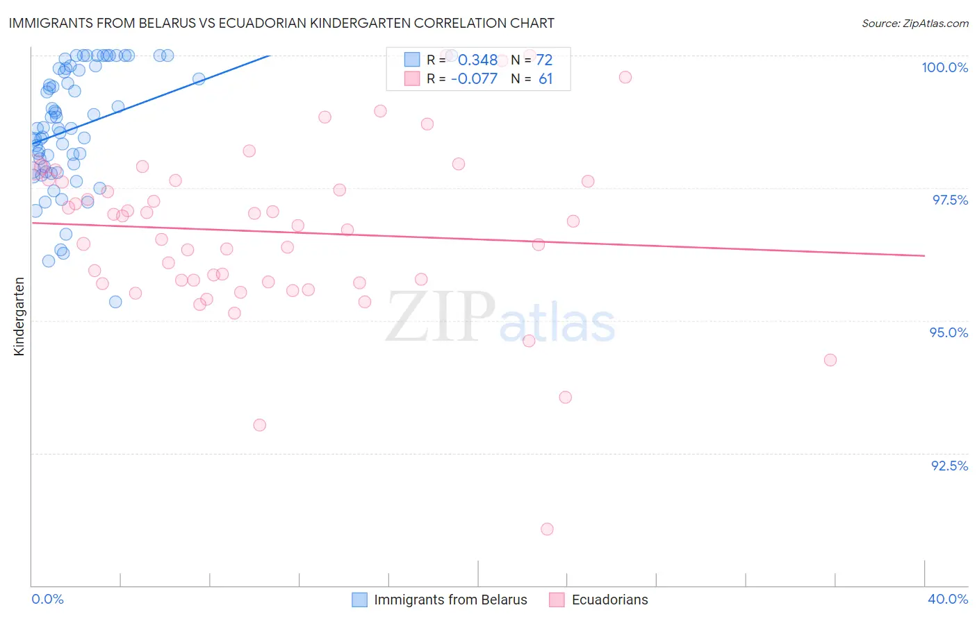 Immigrants from Belarus vs Ecuadorian Kindergarten