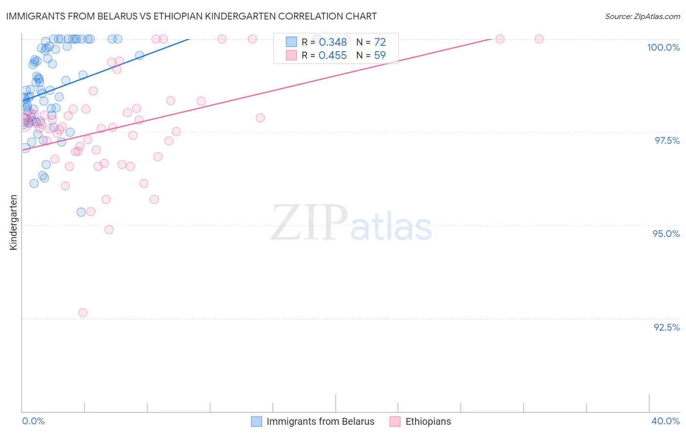 Immigrants from Belarus vs Ethiopian Kindergarten