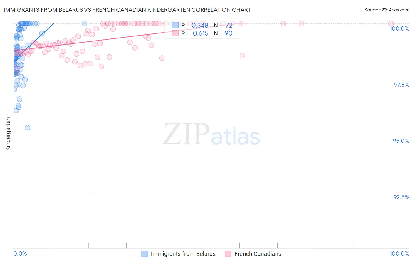 Immigrants from Belarus vs French Canadian Kindergarten