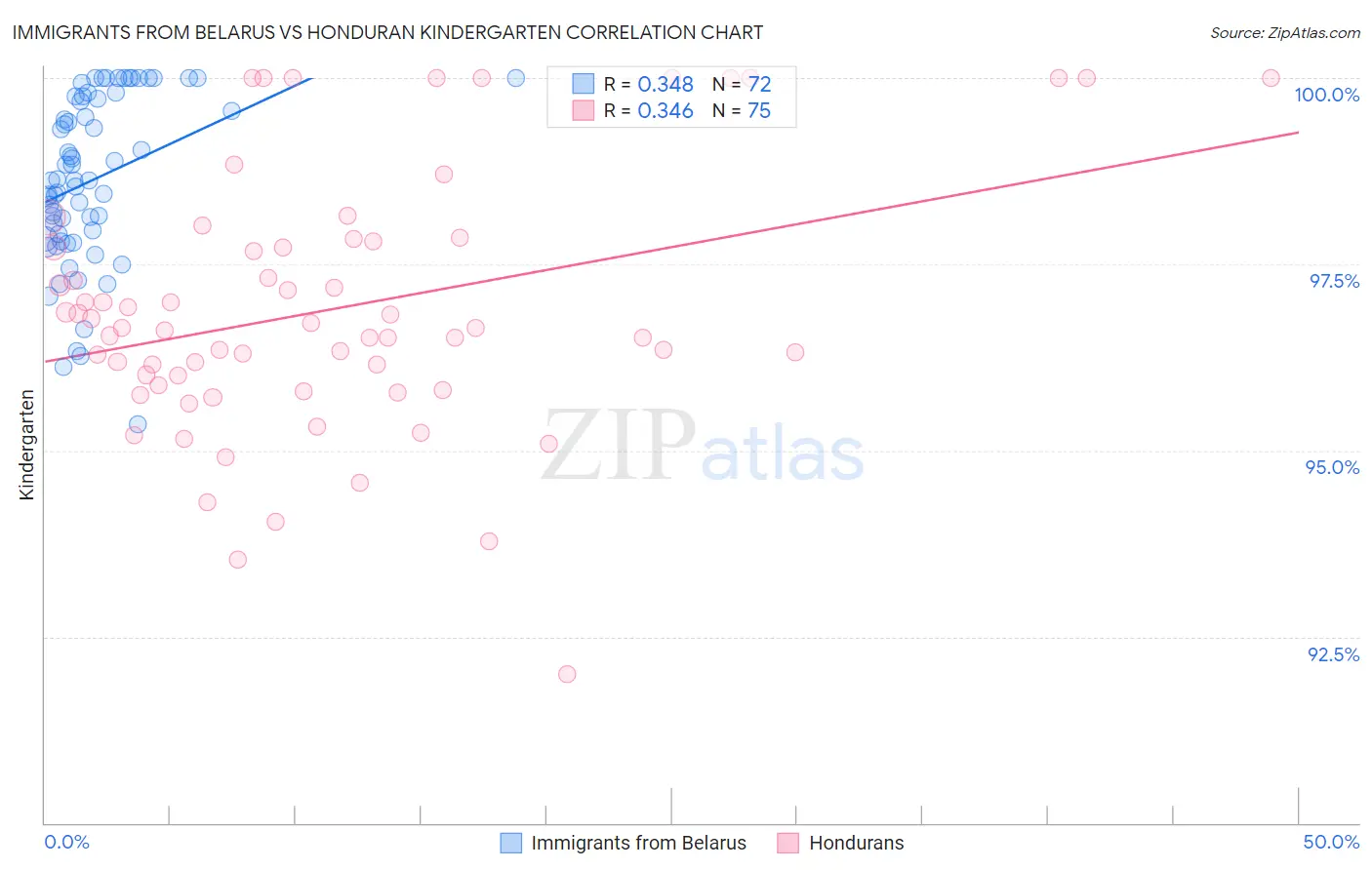 Immigrants from Belarus vs Honduran Kindergarten