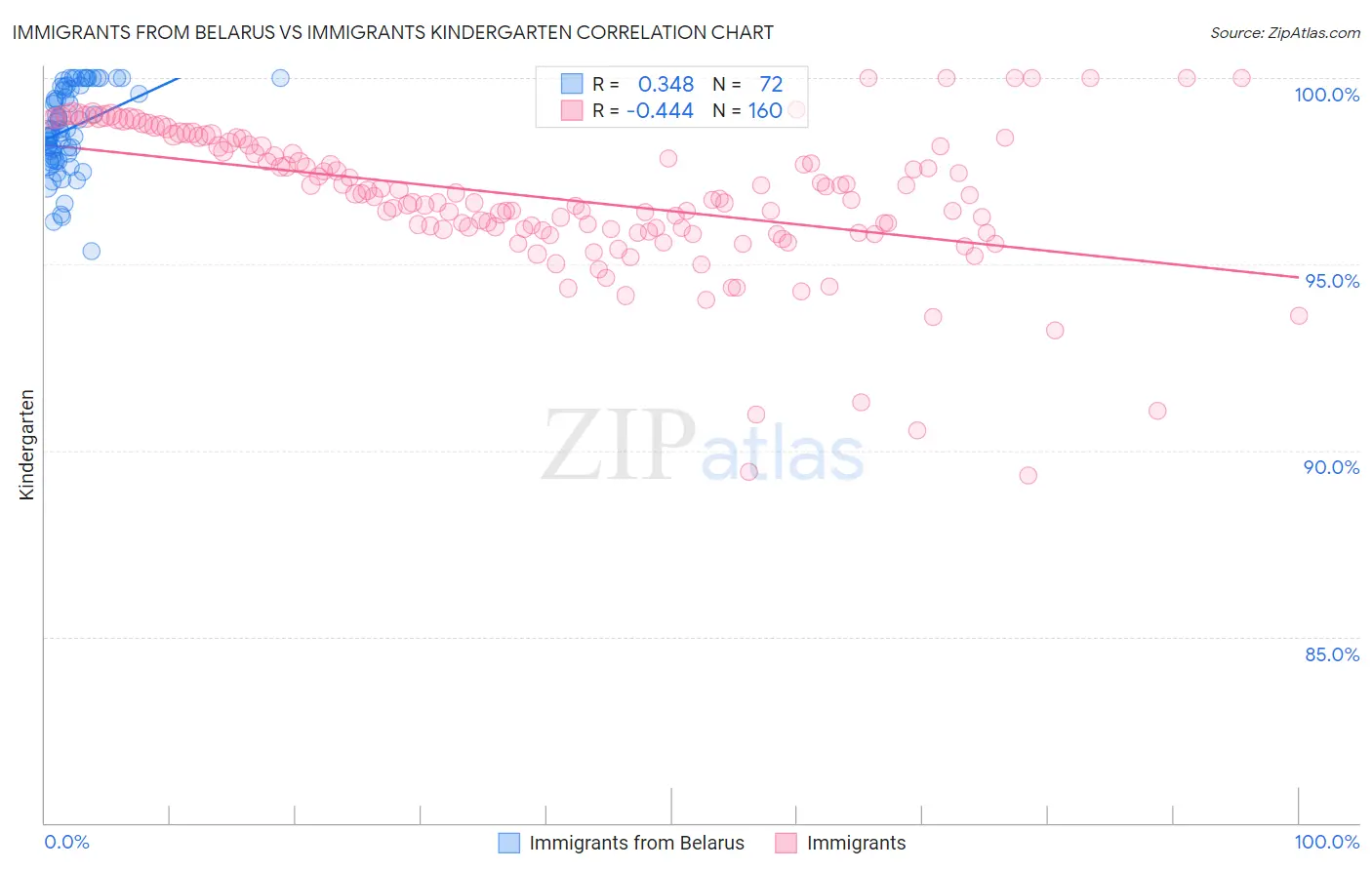 Immigrants from Belarus vs Immigrants Kindergarten