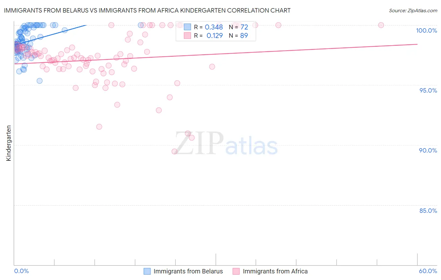 Immigrants from Belarus vs Immigrants from Africa Kindergarten