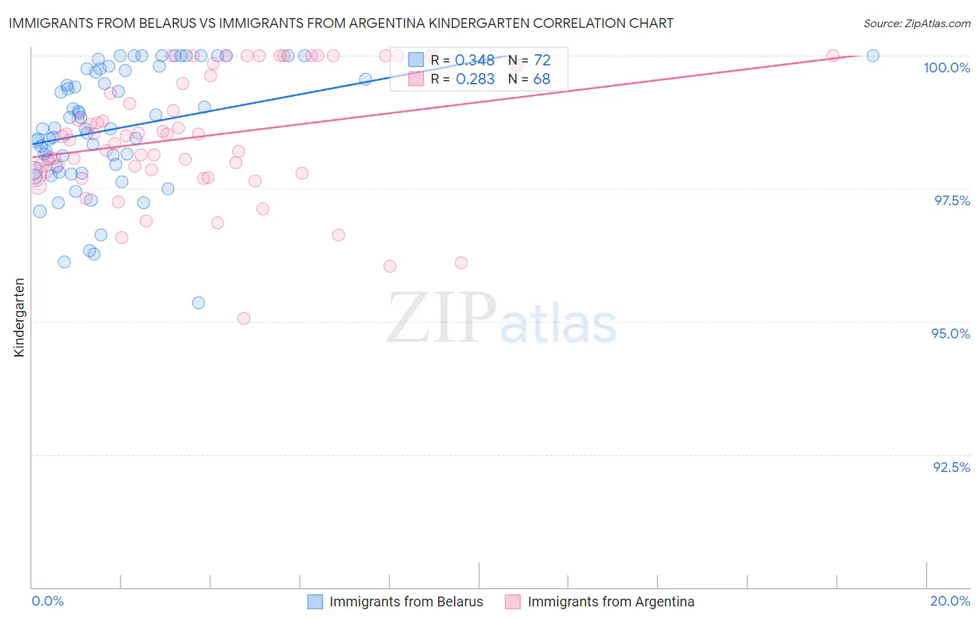 Immigrants from Belarus vs Immigrants from Argentina Kindergarten