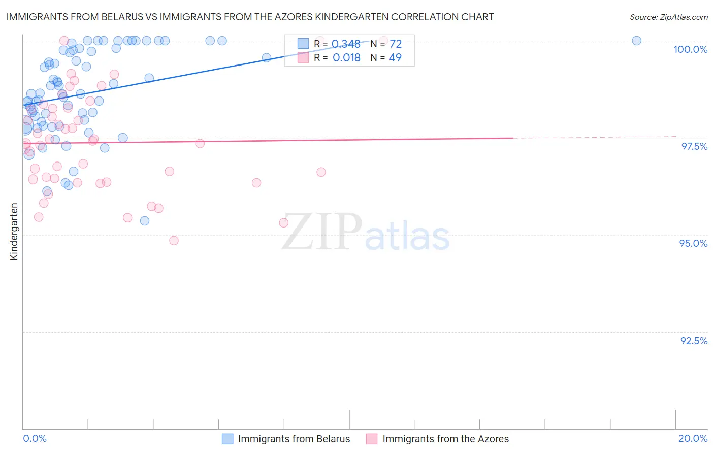 Immigrants from Belarus vs Immigrants from the Azores Kindergarten