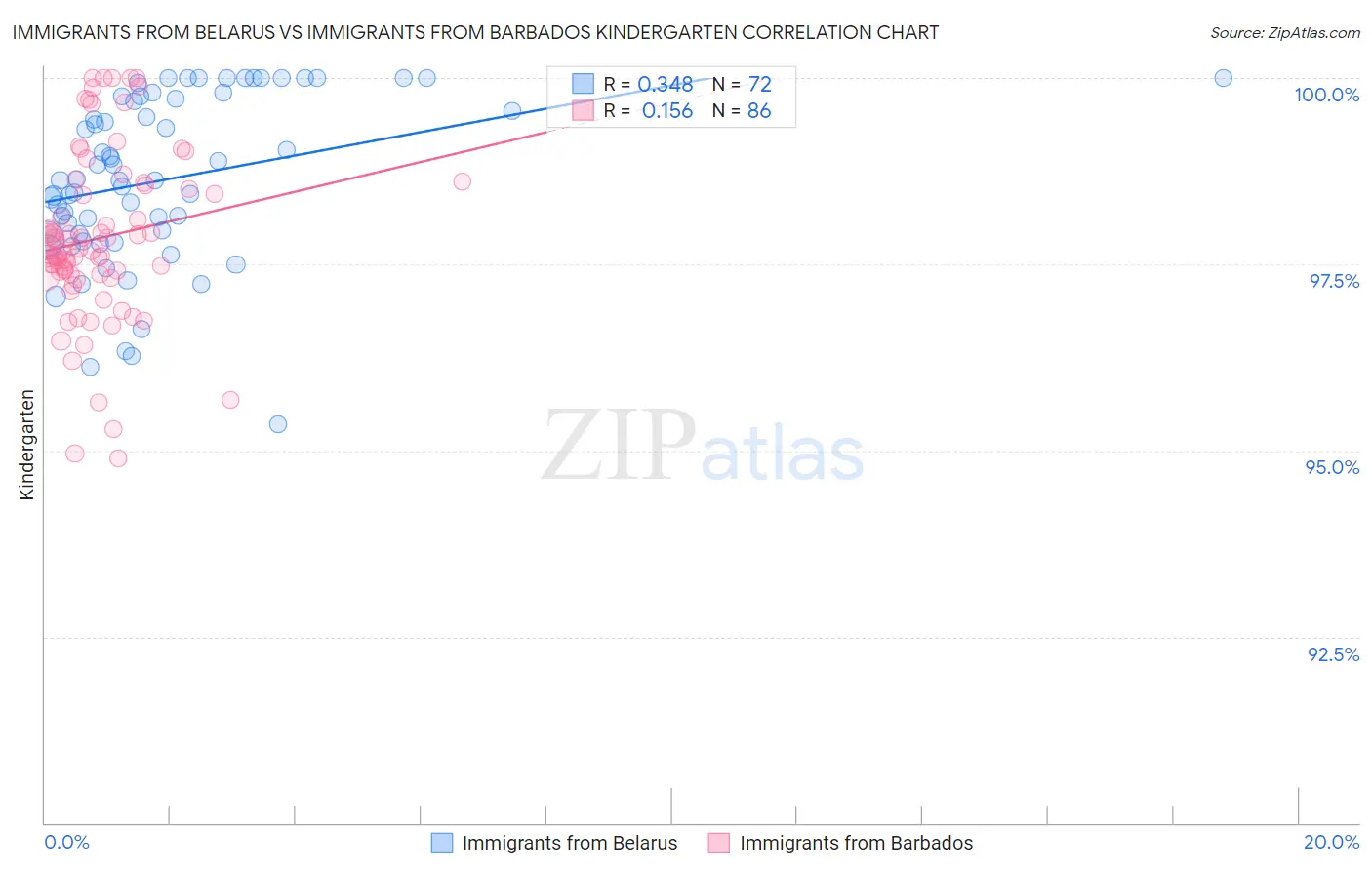 Immigrants from Belarus vs Immigrants from Barbados Kindergarten