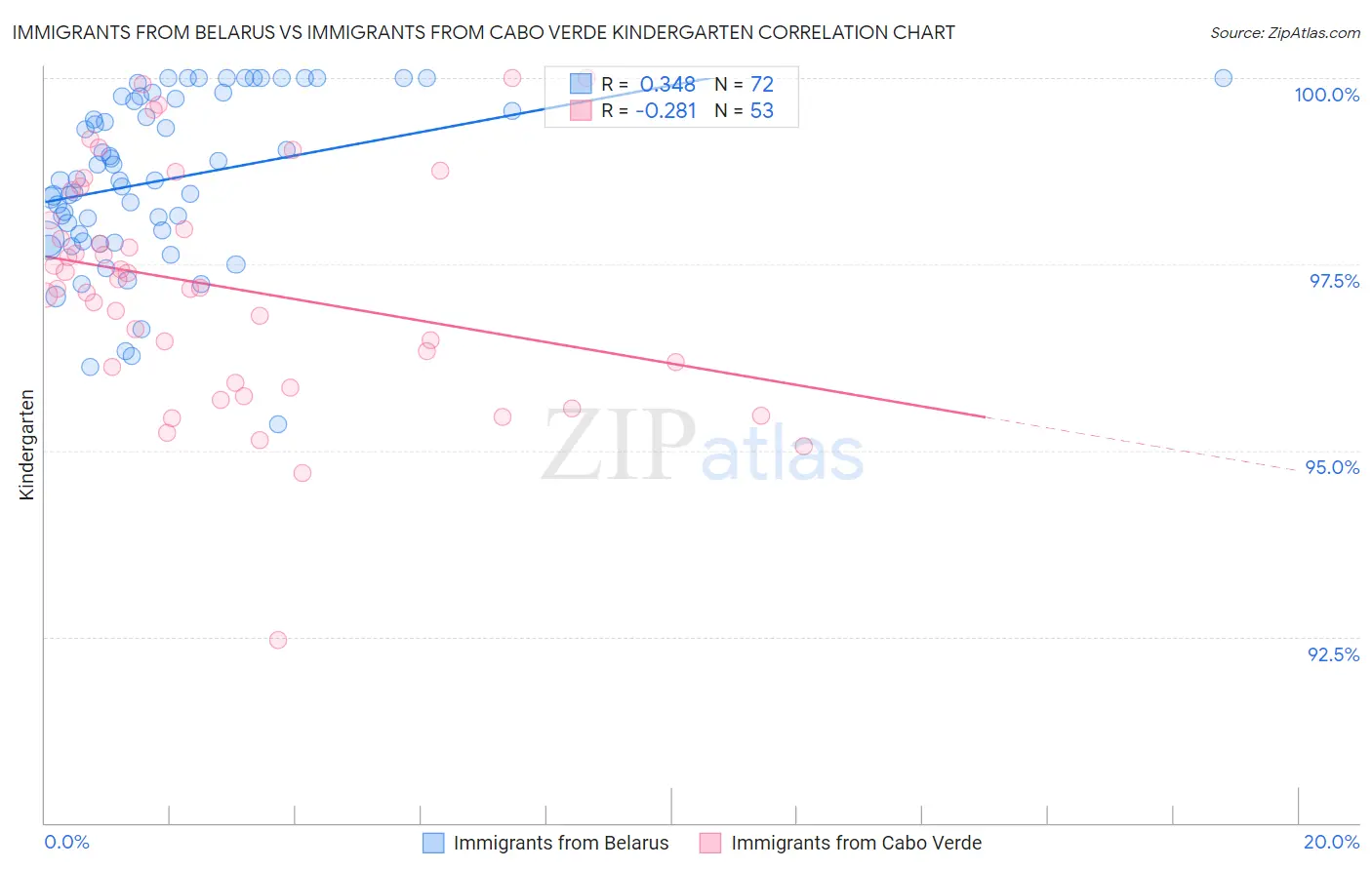 Immigrants from Belarus vs Immigrants from Cabo Verde Kindergarten