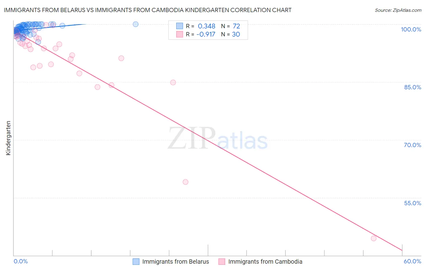 Immigrants from Belarus vs Immigrants from Cambodia Kindergarten